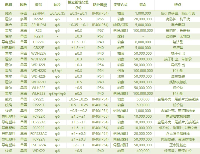 電位器內(nèi)卷時代，22mm小尺寸，如何占有一席之地？(圖2)